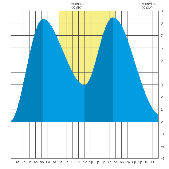Cathlamet tide chart for Friday, January 17, 2025
