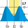 Cathlamet tide chart for Friday, January 17, 2025