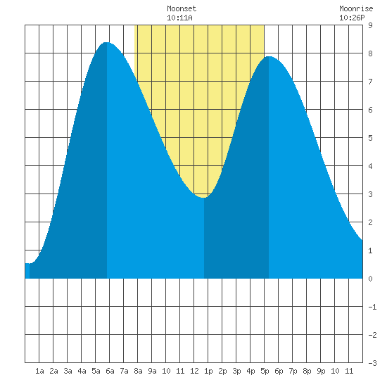 Cathlamet tide chart for Saturday, January 18, 2025
