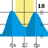 Cathlamet tide chart for Saturday, January 18, 2025