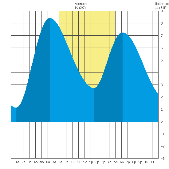 Cathlamet tide chart for Sunday, January 19, 2025