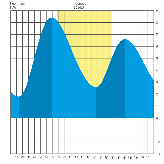 Cathlamet tide chart for Monday, January 20, 2025