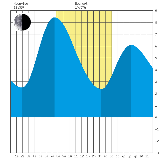 Cathlamet tide chart for Tuesday, January 21, 2025