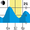 Cathlamet tide chart for Tuesday, January 21, 2025