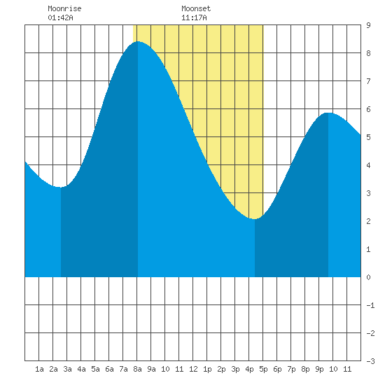 Cathlamet tide chart for Wednesday, January 22, 2025