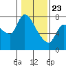 Cathlamet tide chart for Thursday, January 23, 2025