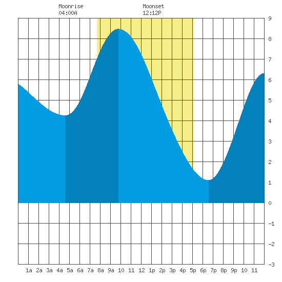 Cathlamet tide chart for Friday, January 24, 2025
