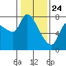 Cathlamet tide chart for Friday, January 24, 2025