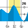 Cathlamet tide chart for Sunday, January 26, 2025