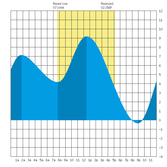 Cathlamet tide chart for Monday, January 27, 2025