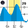 Cathlamet tide chart for Wednesday, January 29, 2025