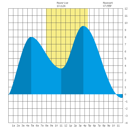Cathlamet tide chart for Thursday, January 2, 2025