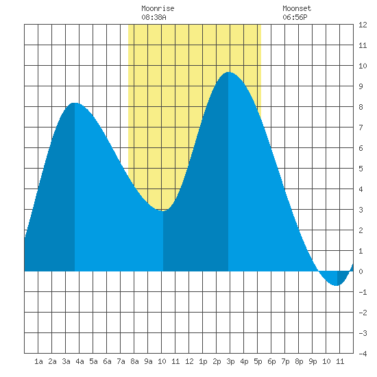 Cathlamet tide chart for Thursday, January 30, 2025