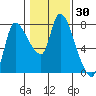Cathlamet tide chart for Thursday, January 30, 2025