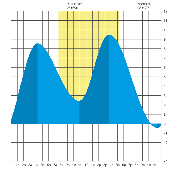 Cathlamet tide chart for Friday, January 31, 2025