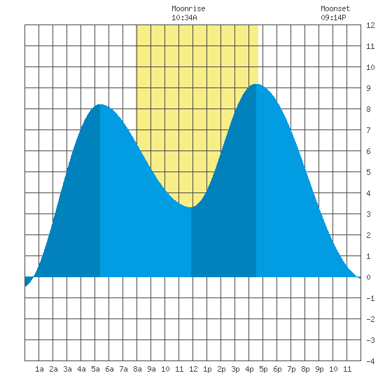 Cathlamet tide chart for Friday, January 3, 2025