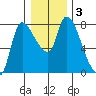 Cathlamet tide chart for Friday, January 3, 2025