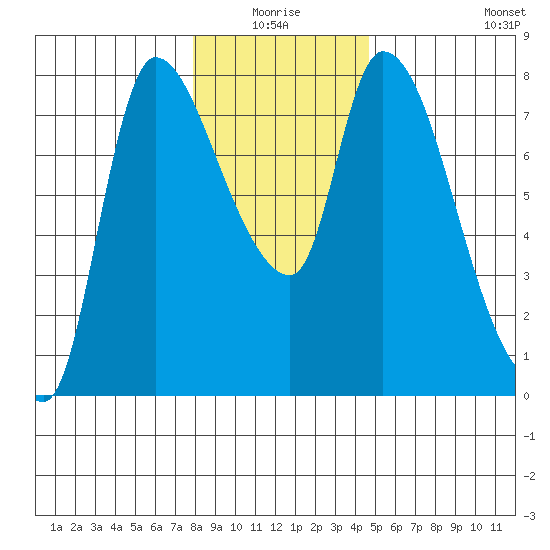 Cathlamet tide chart for Saturday, January 4, 2025