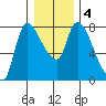 Cathlamet tide chart for Saturday, January 4, 2025