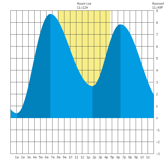 Cathlamet tide chart for Sunday, January 5, 2025