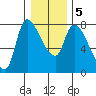 Cathlamet tide chart for Sunday, January 5, 2025