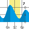 Cathlamet tide chart for Tuesday, January 7, 2025