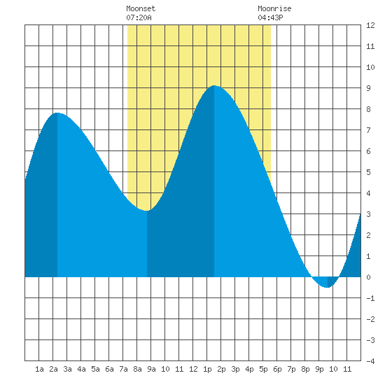 Cathlamet tide chart for Tuesday, February 11, 2025