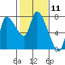 Cathlamet tide chart for Tuesday, February 11, 2025
