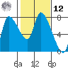 Cathlamet tide chart for Wednesday, February 12, 2025