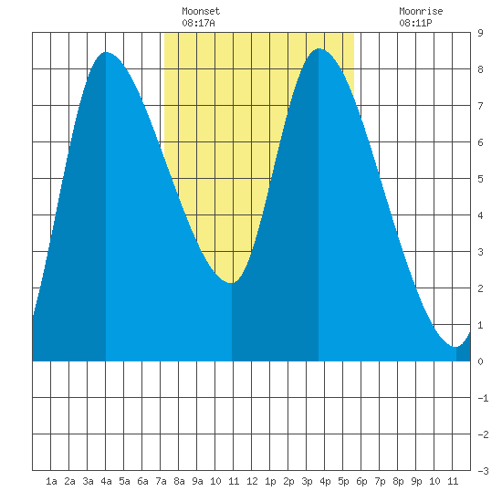 Cathlamet tide chart for Friday, February 14, 2025