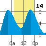Cathlamet tide chart for Friday, February 14, 2025