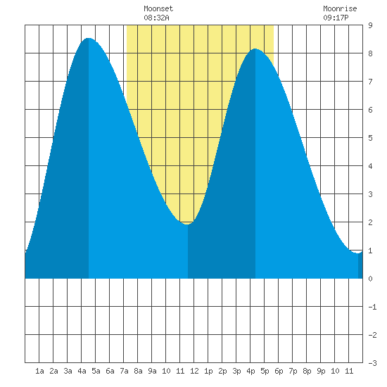 Cathlamet tide chart for Saturday, February 15, 2025
