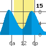 Cathlamet tide chart for Saturday, February 15, 2025