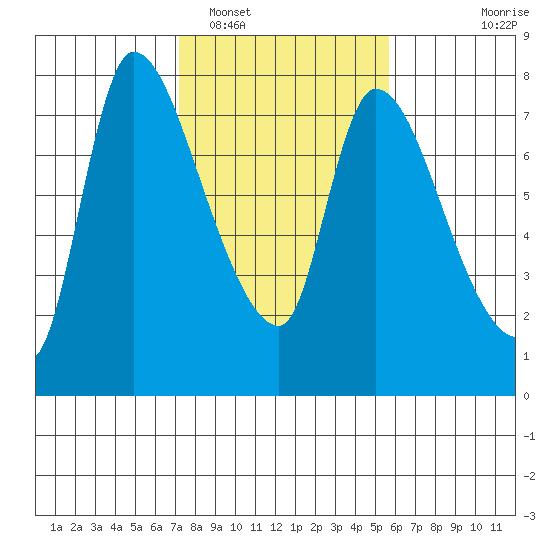 Cathlamet tide chart for Sunday, February 16, 2025