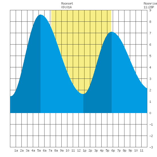 Cathlamet tide chart for Monday, February 17, 2025