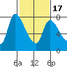 Cathlamet tide chart for Monday, February 17, 2025