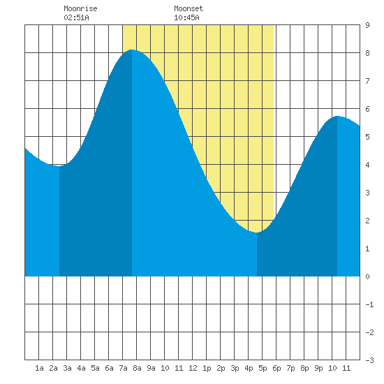 Cathlamet tide chart for Friday, February 21, 2025