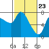 Cathlamet tide chart for Sunday, February 23, 2025
