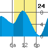 Cathlamet tide chart for Monday, February 24, 2025