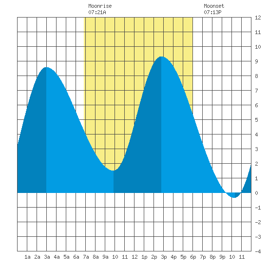 Cathlamet tide chart for Friday, February 28, 2025
