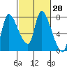 Cathlamet tide chart for Friday, February 28, 2025