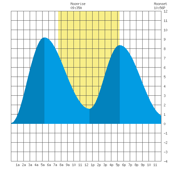 Cathlamet tide chart for Sunday, February 2, 2025