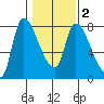 Cathlamet tide chart for Sunday, February 2, 2025