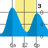 Cathlamet tide chart for Monday, February 3, 2025