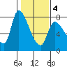 Cathlamet tide chart for Tuesday, February 4, 2025