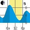 Cathlamet tide chart for Wednesday, February 5, 2025