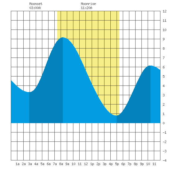 Cathlamet tide chart for Thursday, February 6, 2025