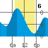 Cathlamet tide chart for Thursday, February 6, 2025