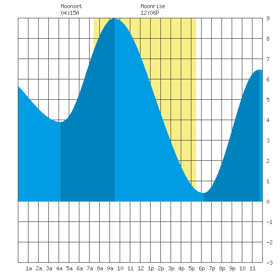 Cathlamet tide chart for Friday, February 7, 2025