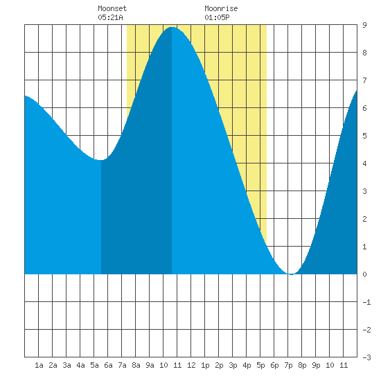 Cathlamet tide chart for Saturday, February 8, 2025